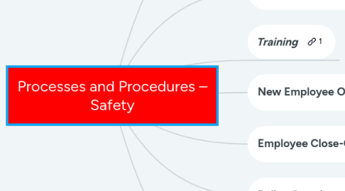 Mind Map: Processes and Procedures – Safety