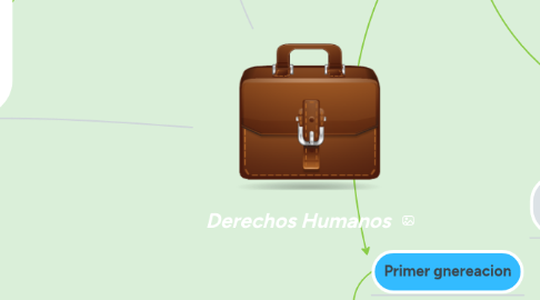 Mind Map: Derechos Humanos