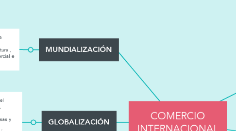 Mind Map: COMERCIO INTERNACIONAL