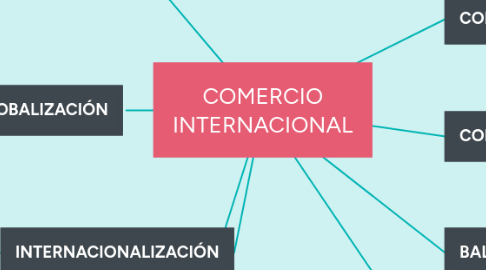 Mind Map: COMERCIO INTERNACIONAL