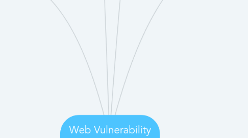 Mind Map: Web Vulnerability by Joas Antonio