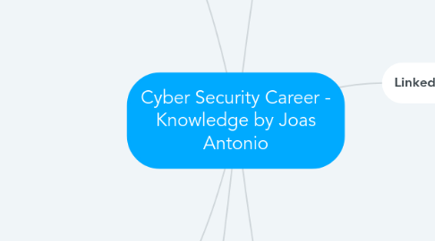 Mind Map: Cyber Security Career - Knowledge by Joas Antonio