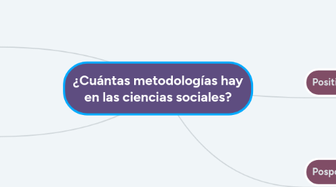 Mind Map: ¿Cuántas metodologías hay en las ciencias sociales?