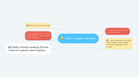 Mind Map: I don't speak chinese.