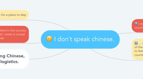 Mind Map: I don't speak chinese.