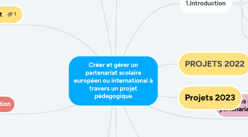 Mind Map: Créer et gérer un partenariat scolaire européen ou international à travers un projet pédagogique