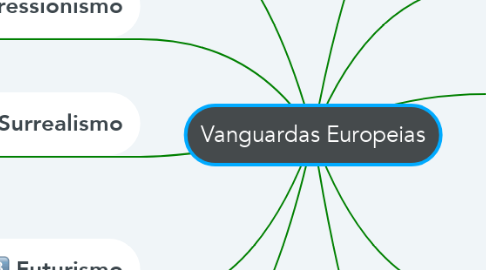 Mind Map: Vanguardas Europeias