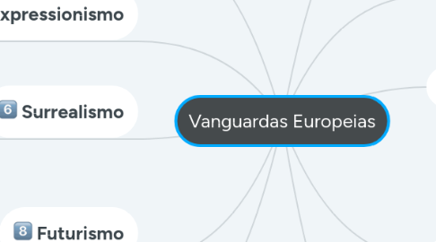 Mind Map: Vanguardas Europeias