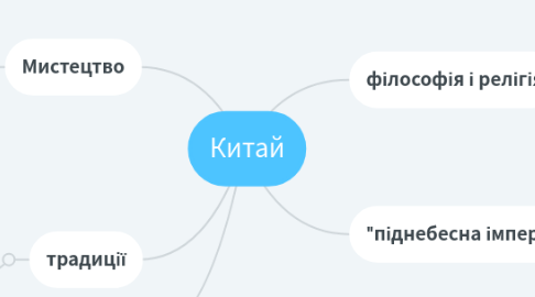 Mind Map: Китай