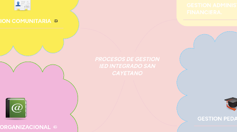 Mind Map: PROCESOS DE GESTION IED INTEGRADO SAN CAYETANO