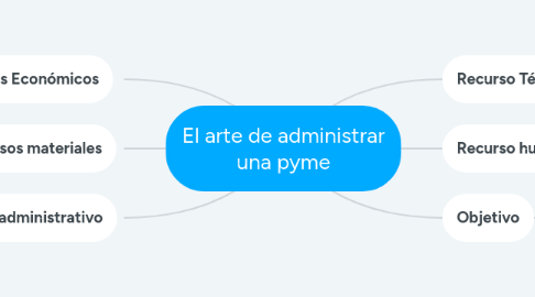 Mind Map: El arte de administrar una pyme