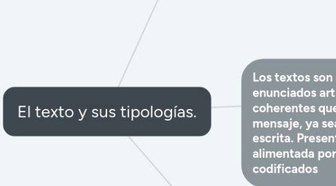 Mind Map: El texto y sus tipologías.