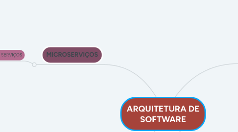 Mind Map: ARQUITETURA DE SOFTWARE