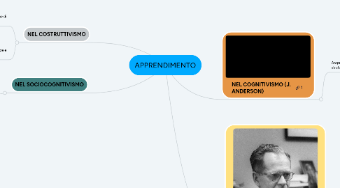 Mind Map: APPRENDIMENTO