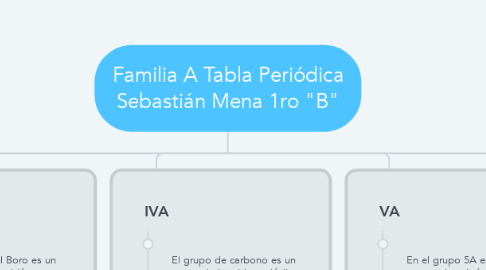 Mind Map: Familia A Tabla Periódica Sebastián Mena 1ro "B"