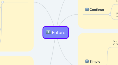 Mind Map: Futuro