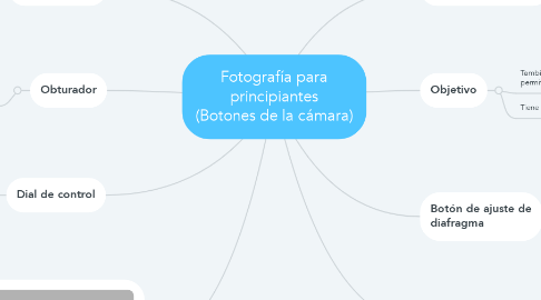 Mind Map: Fotografía para principiantes (Botones de la cámara)