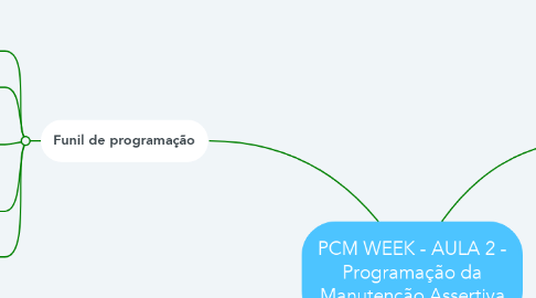 Mind Map: PCM WEEK - AULA 2 - Programação da Manutenção Assertiva