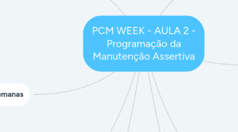 Mind Map: PCM WEEK - AULA 2 - Programação da Manutenção Assertiva