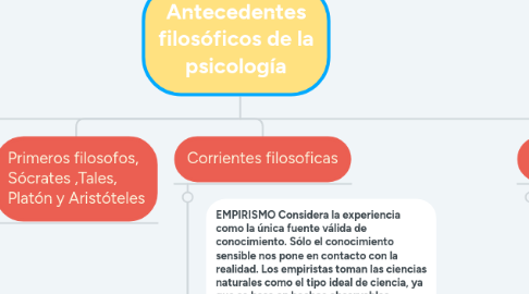 Mind Map: Antecedentes filosóficos de la psicología