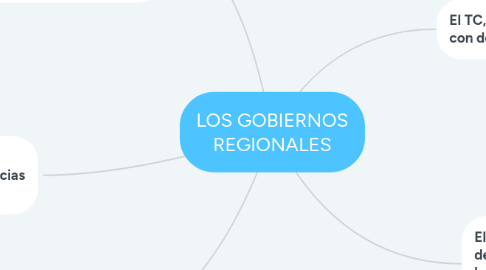 Mind Map: LOS GOBIERNOS REGIONALES