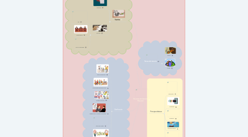 Mind Map: Nociones del Derecho Mercantil.