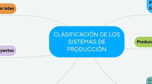 Mind Map: CLASIFICACIÓN DE LOS SISTEMAS DE PRODUCCIÓN