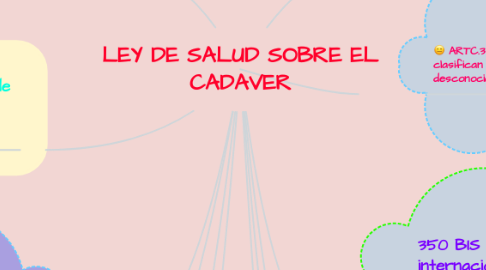 Mind Map: LEY DE SALUD SOBRE EL CADAVER