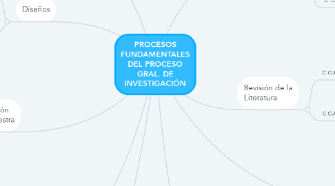 Mind Map: PROCESOS FUNDAMENTALES DEL PROCESO GRAL. DE INVESTIGACIÓN