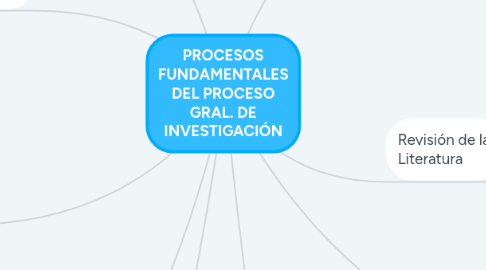 Mind Map: PROCESOS FUNDAMENTALES DEL PROCESO GRAL. DE INVESTIGACIÓN