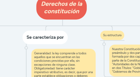 Mind Map: Derechos de la constitución