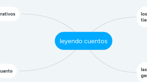 Mind Map: leyendo cuentos