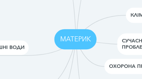 Mind Map: МАТЕРИК