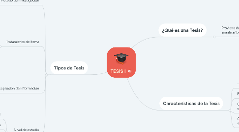 Mind Map: TESIS I