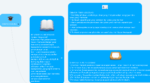 Mind Map: TEKS NEGOSIASI