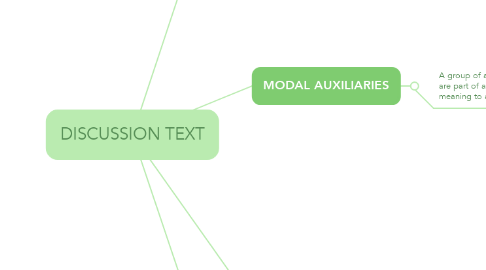 Mind Map: DISCUSSION TEXT