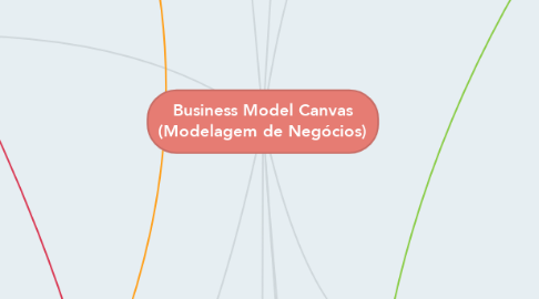 Mind Map: Business Model Canvas (Modelagem de Negócios)