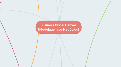 Mind Map: Business Model Canvas (Modelagem de Negócios)