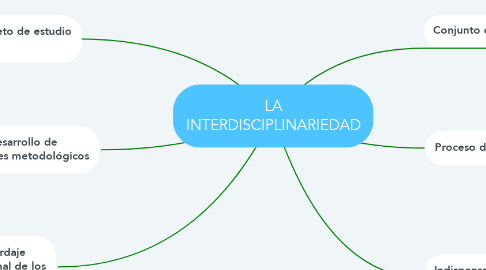Mind Map: LA INTERDISCIPLINARIEDAD
