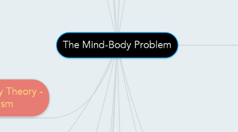 Mind Map: The Mind-Body Problem