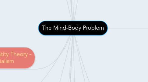 Mind Map: The Mind-Body Problem