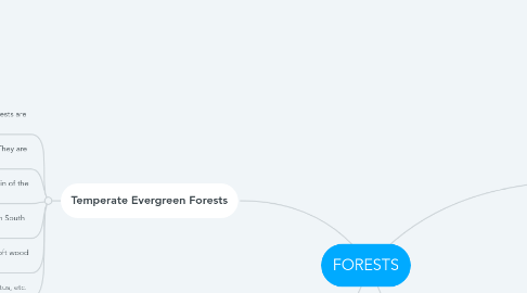 Mind Map: FORESTS