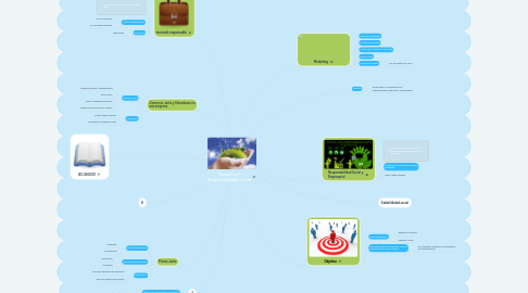 Mind Map: Marketing Y Responsabilidad Social