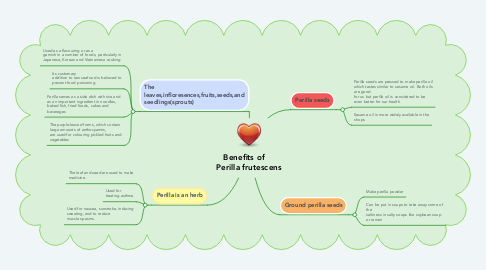 Mind Map: Benefits of     Perilla frutescens