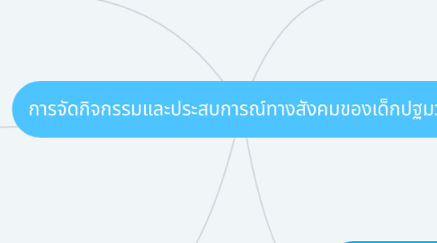 Mind Map: การจัดกิจกรรมและประสบการณ์ทางสังคมของเด็กปฐมวัย