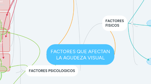 Mind Map: FACTORES QUE AFECTAN LA AGUDEZA VISUAL