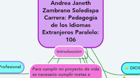 Mind Map: Proyecto de vida    Andrea Janeth Zambrano Soledispa Carrera: Pedagogía de los Idiomas Extranjeros Paralelo: 106