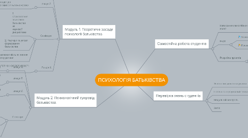 Mind Map: ПСИХОЛОГІЯ БАТЬКІВСТВА