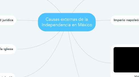 Mind Map: Causas externas de la Independencia en México