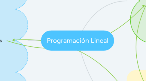 Mind Map: Programación Lineal